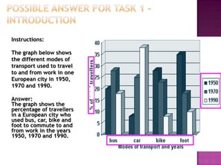 Instructions:

The graph below shows
the different modes of
transport used to travel
to and from work in one
European city in 1950,
1970 and 1990.

Answer:
The graph shows the
percentage of travellers
in a European city who
used bus, car, bike and
foot to commute to and
from work in the years
1950, 1970 and 1990.
 