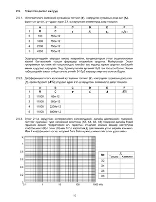 2.5.       Гүйцэтгэх дасгал ажлууд

2.5.1. Интегралчлагч хэлхээний хугацааны тогтмол (τ), нэвтрүүлэх зурвасын дээд хил (fu),
       фронтын урт (τr) утгуудыг зураг 2.1.-д харуулсан элементүүд дээр тооцоол.

                     A           B            C            D               E                  F
              1      R           C            τ            fu              τr             τr/τi
              2     100       750e-12
              3     1600      750e-12
              4     2200      750e-12
              5     4300      750e-12

           Эсэргүүцэгчүүдийн утгуудыг омоор илэрхийлж, конденсаторын утгыг осциллоскопын
           хортой багтаамжийг тооцон фарадаар илэрхийлж оруулна. Майкрософт Эксел
           программын тусламжтай тооцоолохдоо томъёог аль нүдэнд хэрхэн оруулах хэлбэрийг
           өмнөх хуудсанд харуулав. Энд (τi) импульсийн өргөнийг 8μS гэж тооцсон болно. Харин
           лабораторийн ажлыг гүйцэтгэгч нь үүнийг 5-10μS хязгаарт өөр утга сонгож бодно.

2.5.2. Дифференциалчлагч хэлхээний хугацааны тогтмол (τ), нэвтрүүлэх зурвасын доод хил
       (fl), оройн бууралт (Δ%) утгуудыг зураг 2.2.-д харуулсан элементүүд дээр тооцоол.

                     A           B            C            D               E                  F
              1      R           C            τ            fl              Δ                  Δ%
              2    11000       82e-12
              3    11000      560e-12
              4    11000     2200e-12
              5    11000     6800e-12

2.5.3. Зураг 2.1-д харуулсан интегралчлагч хэлхээнүүдийн далайц давтамжийн тодорхой-
       лолтийг судлахын тулд хэлхээний оролтонд (X2, X4, X6, X8) тодорхой далайц бүхий
       гармоник дохиог генератороос өгч гаралтын хүчдлийг хэмжих замаар нэвтрүүлэх
       коэффициент (K)-г олно. (K)-ийн 0.7-д харгалзах fu давтамжийн утгыг нарийн хэмжинэ.
       Мөн К коэффициент нэгээс илэрхий бага байх мужид хэмжилтийг олон удаа хийнэ.

       K

       1


   0.8
                                                                                         fu
                                                                      №
                                                                                Тооцоо    Хэмжилт
   0.6
                                                                      X2

   0.4                                                                X4
                                                                      X6
   0.2
                                                                      X8

       0
        0.1              1           10           100           1000 kHz



                                               10
 