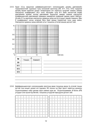 2.5.5. Зураг 2.2-д харуулсан дифференциалчлагч хэлхээнүүдийн далайц давтамжийн
       тодорхойлолтийг судлахын тулд хэлхээний оролтонд (X9, X11, X13, X15) тодорхой
       далайц бүхий гармоник дохиог генератороос өгч гаралтын хүчдлийг хэмжих замаар
       нэвтрүүлэх коэффициент (K)-г олно. Ингэхийн тулд К=1 байх хангалттай өндөр
       давтамжийн мужаас эхлээд давтамжийг бууруулах замаар хэмжиж нэвтрүүлэх
       коэффициентийн давтамжаас хамаарах хамаарлын графикийг дараах зурагт байгуул.
       (K)-ийн 0.7-д харгалзах нэвтрүүлэх зурвасын доод хил fl утгуудыг нарийн хэмжинэ. Мөн
       К коэффициент нэгээс илэрхий бага байх мужид хэмжилтийг олон удаа хийнэ.
       Нэвтрүүлэх зурвасын доод хийлийн утгыг тооцооны утгатай жишиж дүгнэлт хий.

    K

    1


   0.8


   0.6


   0.4


   0.2


    0
     0.1           1             10           100          1000 kHz

                          fl
           №
                 Тооцоо        Хэмжилт
           X9
           X11
           X13
           X15




2.5.6. Дифференциалчлагч хэлхээнүүдийн оролтонд өмнө тооцоонд авсан τi утгатай тэнцүү
       урттай тэгш өнцөгт дохиог өгч судлана. RC хэлхээ тус бүрт оролт гаралтын дохионы
       осциллограммыг хоёр сувгаар зэрэг хэмжин зурж ав. Осциллограммаас Δ болон Δ%
       утгуудыг олж хүснэгтэд бөглөн, тооцооны утгуудтай харьцуулж дүгнэлт хий.




                                            12
 