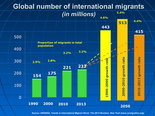 1990 2000 2010 2013
Global number of international migrantsGlobal number of international migrants
(in millions)(in millions)
2050
Source: UN/DESA. Trends in International Migrant Stock: The 2013 Revision. New York (www.unmigration.org)
 