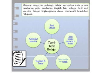 Menurut pengertian psikologi, belajar merupakan suatu proses
perubahan yaitu perubahan tingkah laku sebagai hasil dari
interaksi dengan lingkungannya dalam memenuhi kebutuhan
hidupnya.
Teori-
Teori
Belajar
Teori
Gestalt
Teori
belajar
menurut J.
Bruner
Teori belajar
dari Piaget.Teori dari R.
Gagne
Purposeful
Learning
 