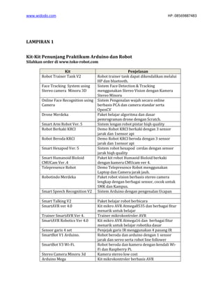 www.widodo.com HP: 08569887483
LAMPIRAN 1
Kit-Kit Penunjang Praktikum Arduino dan Robot
Silahkan order di www.toko-robot.com
Kit Penjelasan
Robot Trainer Tank V2 Robot trainer tank dapat dikendalikan melalui
HP dan bluetooth.
Face Tracking System using
Stereo camera Minoru 3D
Sistem Face Detection & Tracking
menggunakan Stereo Vision dengan Kamera
Stereo Minoru
Online Face Recognition using
Camera
Sistem Pengenalan wajah secara online
berbasis PCA dan camera standar serta
OpenCV
Drone Merdeka Paket belajar algoritma dan dasar
pemrograman drone dengan Scratch.
Smart Arm Robot Ver. 5 Sistem lengan robot pintar hiqh quality
Robot Berkaki KRCI Demo Robot KRCI berkaki dengan 3 sensor
jarak dan 1sensor api
Robot Beroda KRCI Demo Robot KRCI beroda dengan 3 sensor
jarak dan 1sensor api
Smart Hexapod Ver. 5 Sistem robot hexapod cerdas dengan sensor
jarak hiqh quality
Smart Humanoid Bioloid
CMUCam Ver .4
Paket kit robot Humaoid Bioloid berkaki
dengan kamera CMUcam ver 4.
Telepresence Robot Demo Telepresence Robot menggunakan
Laptop dan Camera jarak jauh.
Robotindo Merdeka Paket robot vision berbasis stereo camera
lengkap dengan berbagai sensor, cocok untuk
SMK dan Kampus.
Smart Speech Recognition V2 Sistem Arduino dengan pengenalan Ucapan
Smart Talking V2 Paket belajar robot berbicara
SmartAVR ver 4.0 Kit mikro AVR Atmega8535 dan berbagai fitur
menarik untuk belajar
Trainer SmartAVR Ver 4. Trainer mikrokontroler AVR
SmartAVR Robotics Ver 4.0 Kit mikro AVR Atmega16 dan berbagai fitur
menarik untuk belajar robotika dasar
Sensor garis 4 set Penjejak garis IR menggunakan 4 pasang IR
SmartBot V1 Arduino. Robot beroda dan arduino dengan 1 sensor
jarak dan servo serta robot line follower
SmartBot V3 Wi-Fi. Robot beroda dan kamera dengan kendali Wi-
Fi dan Raspberry Pi.
Stereo Camera Minoru 3d Kamera stereo low cost
Arduino Mega Kit mikrokontroler berbasis AVR
 