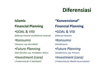 Diferensiasi
Islamic
Financial Planning
•GOAL & VISI
(fiddunya hasanat wa filakhirati hasanat)
•Konsumsi
(Tawazun; exp. Bismillaah)
•Future Planning
(Mari’fatullah; exp. Pendidikan, Waris)
•Investment (cara)
( Productivity for Fi Sabilillaah)
“Konvensional”
Financial Planning
•GOAL & VISI
(fiddunya hasanat)
•Konsumsi
(Satisfactions)
•Future Planning
(Satisfactions; exp. Pensiun)
•Investment (cara)
( Productivity for Wealth Accumulation)
 