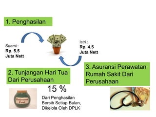 1. Penghasilan
Suami :
Rp. 5.5
Juta Nett
Istri :
Rp. 4.5
Juta Nett
Dari Penghasilan
Bersih Setiap Bulan,
Dikelola Oleh DPLK
15 %
2. Tunjangan Hari Tua
Dari Perusahaan
3. Asuransi Perawatan
Rumah Sakit Dari
Perusahaan
 