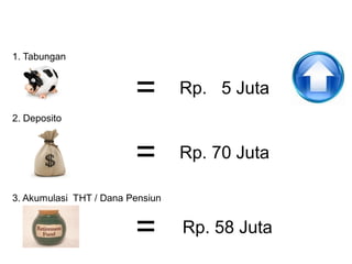1. Tabungan
2. Deposito
3. Akumulasi THT / Dana Pensiun
=
=
=
Rp. 5 Juta
Rp. 70 Juta
Rp. 58 Juta
 