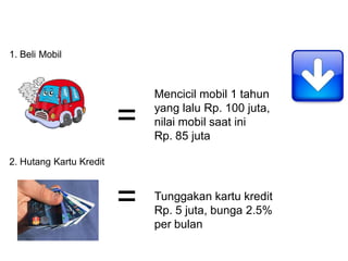 1. Beli Mobil
2. Hutang Kartu Kredit
=
=
Mencicil mobil 1 tahun
yang lalu Rp. 100 juta,
nilai mobil saat ini
Rp. 85 juta
Tunggakan kartu kredit
Rp. 5 juta, bunga 2.5%
per bulan
 