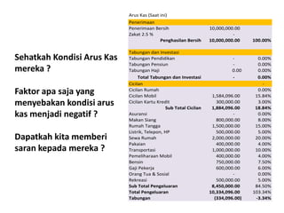 Sehatkah Kondisi Arus Kas
mereka ?
Faktor apa saja yang
menyebakan kondisi arus
kas menjadi negatif ?
Dapatkah kita memberi
saran kepada mereka ?
Arus Kas (Saat ini)
Penerimaan
Penerimaan Bersih 10,000,000.00
Zakat 2.5 % -
Penghasilan Bersih 10,000,000.00 100.00%
Tabungan dan Investasi
Tabungan Pendidikan - 0.00%
Tabungan Pensiun - 0.00%
Tabungan Haji 0.00 0.00%
Total Tabungan dan Investasi - 0.00%Column1 Column2 #VALUE!
Cicilan -
Cicilan Rumah 0.00%
Cicilan Mobil 1,584,096.00 15.84%
Cicilan Kartu Kredit 300,000.00 3.00%
Sub Total Cicilan 1,884,096.00 18.84%
Asuransi - 0.00%
Makan Siang 800,000.00 8.00%
Rumah Tangga 1,500,000.00 15.00%
Listrik, Telepon, HP 500,000.00 5.00%
Sewa Rumah 2,000,000.00 20.00%
Pakaian 400,000.00 4.00%
Transportasi 1,000,000.00 10.00%
Pemeliharaan Mobil 400,000.00 4.00%
Bensin 750,000.00 7.50%
Gaji Pekerja 600,000.00 6.00%
Orang Tua & Sosial - 0.00%
Rekreasi 500,000.00 5.00%
Sub Total Pengeluaran 8,450,000.00 84.50%
Total Pengeluaran 10,334,096.00 103.34%
Tabungan (334,096.00) -3.34%
 