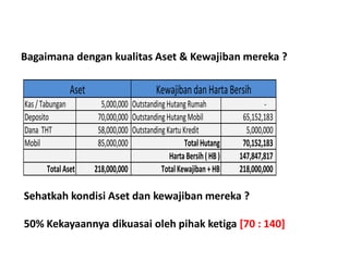Kas/Tabungan 5,000,000 OutstandingHutangRumah -
Deposito 70,000,000 OutstandingHutangMobil 65,152,183
Dana THT 58,000,000 OutstandingKartuKredit 5,000,000
Mobil 85,000,000 TotalHutang 70,152,183
HartaBersih(HB) 147,847,817
TotalAset 218,000,000 TotalKewajiban+HB 218,000,000
Aset KewajibandanHartaBersih
Bagaimana dengan kualitas Aset & Kewajiban mereka ?
Sehatkah kondisi Aset dan kewajiban mereka ?
50% Kekayaannya dikuasai oleh pihak ketiga [70 : 140]
 