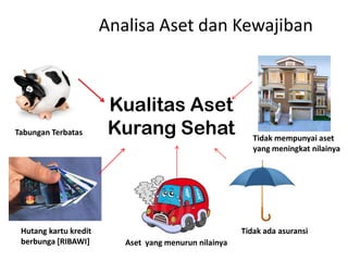 Analisa Aset dan Kewajiban
Kualitas Aset
Kurang SehatTabungan Terbatas
Hutang kartu kredit
berbunga [RIBAWI] Aset yang menurun nilainya
Tidak mempunyai aset
yang meningkat nilainya
Tidak ada asuransi
 