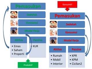 Produktif
Konsumtif
Pemasukan
Sedekah
Konsumsi
Modal Kerja
Pemasukan
Sedekah
Konsumsi
Modal Kerja
Aktiva
• Rumah
• Mobil
• Interior
Passiva
• KPR
• KPM
• Cicilan2
Aktiva
• Emas
• Saham
• Properti
Passiva
• KUR
 