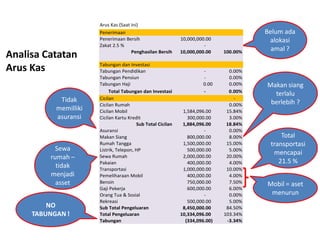 Analisa Catatan
Arus Kas
Tidak
memilliki
asuransi
Sewa
rumah –
tidak
menjadi
asset
Belum ada
alokasi
amal ?
Makan siang
terlalu
berlebih ?
Total
transportasi
mencapai
21.5 %
Mobil = aset
menurun
NO
TABUNGAN !
Arus Kas (Saat ini)
Penerimaan
Penerimaan Bersih 10,000,000.00
Zakat 2.5 % -
Penghasilan Bersih 10,000,000.00 100.00%
Tabungan dan Investasi
Tabungan Pendidikan - 0.00%
Tabungan Pensiun - 0.00%
Tabungan Haji 0.00 0.00%
Total Tabungan dan Investasi - 0.00%Column1 Column2 #VALUE!
Cicilan -
Cicilan Rumah 0.00%
Cicilan Mobil 1,584,096.00 15.84%
Cicilan Kartu Kredit 300,000.00 3.00%
Sub Total Cicilan 1,884,096.00 18.84%
Asuransi - 0.00%
Makan Siang 800,000.00 8.00%
Rumah Tangga 1,500,000.00 15.00%
Listrik, Telepon, HP 500,000.00 5.00%
Sewa Rumah 2,000,000.00 20.00%
Pakaian 400,000.00 4.00%
Transportasi 1,000,000.00 10.00%
Pemeliharaan Mobil 400,000.00 4.00%
Bensin 750,000.00 7.50%
Gaji Pekerja 600,000.00 6.00%
Orang Tua & Sosial - 0.00%
Rekreasi 500,000.00 5.00%
Sub Total Pengeluaran 8,450,000.00 84.50%
Total Pengeluaran 10,334,096.00 103.34%
Tabungan (334,096.00) -3.34%
 