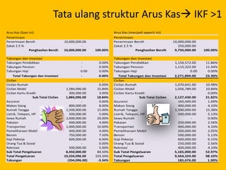 Arus Kas (menjadi seperti ini)
Penerimaan
Penerimaan Bersih 10,000,000.00
Zakat 2.5 % 250,000.00
Penghasilan Bersih 9,750,000.00 100.00%
Tabungan dan Investasi
Tabungan Pendidikan 1,156,572.00 11.86%
Tabungan Pensiun 1,115,322.00 11.44%
Tabungan Haji 0.00 0.00%
Total Tabungan dan Investasi 2,271,894.00 23.30%Column1 Column2 #VALUE!
Cicilan -
Cicilan Rumah 1,070,641.00 10.98%
Cicilan Mobil 1,056,789.00 10.84%
Cicilan Kartu Kredit - 0.00%
Sub Total Cicilan 2,127,430.00 21.82%
Asuransi 165,000.00 1.69%
Makan Siang 400,000.00 4.10%
Rumah Tangga 1,500,000.00 15.38%
Listrik, Telepon, HP 500,000.00 5.13%
Sewa Rumah - 0.00%
Pakaian 250,000.00 2.56%
Transportasi 400,000.00 4.10%
Pemeliharaan Mobil 200,000.00 2.05%
Bensin 500,000.00 5.13%
Gaji Pekerja 600,000.00 6.15%
Orang Tua & Sosial 250,000.00 2.56%
Rekreasi 400,000.00 4.10%
Sub Total Pengeluaran 5,165,000.00 52.97%
Total Pengeluaran 9,564,324.00 98.10%
Tabungan 185,676.00 1.90%
Arus Kas (Saat ini)
Penerimaan
Penerimaan Bersih 10,000,000.00
Zakat 2.5 % -
Penghasilan Bersih 10,000,000.00 100.00%
Tabungan dan Investasi
Tabungan Pendidikan - 0.00%
Tabungan Pensiun - 0.00%
Tabungan Haji 0.00 0.00%
Total Tabungan dan Investasi - 0.00%Column1 Column2 #VALUE!
Cicilan -
Cicilan Rumah 0.00%
Cicilan Mobil 1,584,096.00 15.84%
Cicilan Kartu Kredit 300,000.00 3.00%
Sub Total Cicilan 1,884,096.00 18.84%
Asuransi - 0.00%
Makan Siang 800,000.00 8.00%
Rumah Tangga 1,500,000.00 15.00%
Listrik, Telepon, HP 500,000.00 5.00%
Sewa Rumah 2,000,000.00 20.00%
Pakaian 400,000.00 4.00%
Transportasi 1,000,000.00 10.00%
Pemeliharaan Mobil 400,000.00 4.00%
Bensin 750,000.00 7.50%
Gaji Pekerja 600,000.00 6.00%
Orang Tua & Sosial - 0.00%
Rekreasi 500,000.00 5.00%
Sub Total Pengeluaran 8,450,000.00 84.50%
Total Pengeluaran 10,334,096.00 103.34%
Tabungan (334,096.00) -3.34%
Tata ulang struktur Arus Kas IKF >1
 