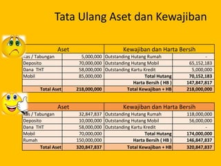 Tata Ulang Aset dan Kewajiban
Kas / Tabungan 5,000,000 Outstanding Hutang Rumah -
Deposito 70,000,000 Outstanding Hutang Mobil 65,152,183
Dana THT 58,000,000 Outstanding Kartu Kredit 5,000,000
Mobil 85,000,000 Total Hutang 70,152,183
Harta Bersih ( HB ) 147,847,817
Total Aset 218,000,000 Total Kewajiban + HB 218,000,000
Kas / Tabungan 32,847,837 Outstanding Hutang Rumah 118,000,000
Deposito 10,000,000 Outstanding Hutang Mobil 56,000,000
Dana THT 58,000,000 Outstanding Kartu Kredit -
Mobil 70,000,000 Total Hutang 174,000,000
Rumah 150,000,000 Harta Bersih ( HB ) 146,847,837
Total Aset 320,847,837 Total Kewajiban + HB 320,847,837
Aset Kewajiban dan Harta Bersih
Aset Kewajiban dan Harta Bersih
 