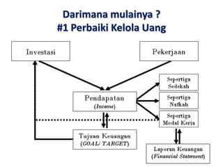 Darimana mulainya ?
#1 Perbaiki Kelola Uang
 