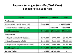 Laporan Keuangan (Arus Kas/Cash Flow)
dengan Pola 3 Sepertiga
Uraian Bulanan* Tahunan Total
Pendapatan
Bulanan (gaji, komisi, bonus, dll) 5.000.000 - 60.000.0000
Tahunan (bonus, keuntungan, dll) - 15.000.000 15.000.0000
Total Pendapatan 5.000.000 15.000.000 75.000.0000
Pengeluaran
1. Biaya Sosial (Charity/Sedekah) 1.200.000 6.000.000 20.400.000
2. Biaya Konsumsi (nafkah) 1.650.000 3.600.000 23.400.000
3. Biaya Modal Kerja (investasi/ waris) 1.800.000 9.600.000 31.200.000
Total Pengeluaran 4.650.000 19.200.000 75.000.000
Surplus/ Defisit 350.000 -4.200.000 0
 