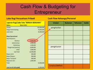 Uraian Bulanan Tahunan Saldo
penghasilan
pengeluaran
surplus/(defisit)
Cash Flow & Budgeting for
Entrepreneur
Cash Flow Keluarga/PersonalLaba Rugi Perusahaan Pribadi
 