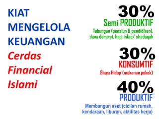 KIAT
MENGELOLA
KEUANGAN
Cerdas
Financial
Islami
Semi PRODUKTIF
Tabungan (pensiun & pendidikan),
dana darurat, haji, infaq/ shadaqah
KONSUMTIF
Biaya Hidup (makanan pokok)
PRODUKTIF
Membangun aset (cicilan rumah,
kendaraan, liburan, aktifitas kerja)
30%
30%
40%
 