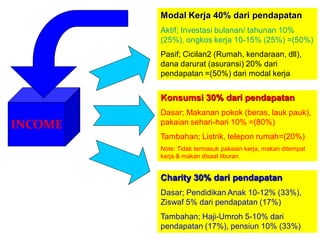 Modal Kerja 40% dari pendapatan
Aktif; Investasi bulanan/ tahunan 10%
(25%), ongkos kerja 10-15% (25%) =(50%)
Pasif; Cicilan2 (Rumah, kendaraan, dll),
dana darurat (asuransi) 20% dari
pendapatan =(50%) dari modal kerja
Konsumsi 30% dari pendapatan
Dasar; Makanan pokok (beras, lauk pauk),
pakaian sehari-hari 10% =(80%)
Tambahan; Listrik, telepon rumah=(20%)
Note: Tidak termasuk pakaian kerja, makan ditempat
kerja & makan disaat liburan
Charity 30% dari pendapatan
Dasar; Pendidikan Anak 10-12% (33%),
Ziswaf 5% dari pendapatan (17%)
Tambahan; Haji-Umroh 5-10% dari
pendapatan (17%), pensiun 10% (33%)
INCOME
 