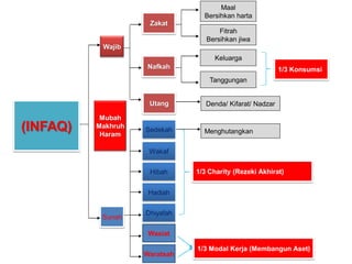(INFAQ)
Wajib
Sunah
Zakat
Nafkah
Maal
Bersihkan harta
Fitrah
Bersihkan jiwa
Keluarga
Tanggungan
Sedekah
Wakaf
Hibah
Hadiah
Dhiyafah
Wasiat
Waratsah
Utang Denda/ Kifarat/ Nadzar
1/3 Modal Kerja (Membangun Aset)
1/3 Charity (Rezeki Akhirat)
1/3 Konsumsi
Menghutangkan
Mubah
Makhruh
Haram
 