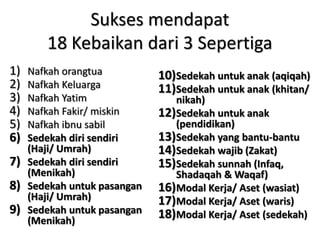 Sukses mendapat
18 Kebaikan dari 3 Sepertiga
1) Nafkah orangtua
2) Nafkah Keluarga
3) Nafkah Yatim
4) Nafkah Fakir/ miskin
5) Nafkah ibnu sabil
6) Sedekah diri sendiri
(Haji/ Umrah)
7) Sedekah diri sendiri
(Menikah)
8) Sedekah untuk pasangan
(Haji/ Umrah)
9) Sedekah untuk pasangan
(Menikah)
10)Sedekah untuk anak (aqiqah)
11)Sedekah untuk anak (khitan/
nikah)
12)Sedekah untuk anak
(pendidikan)
13)Sedekah yang bantu-bantu
14)Sedekah wajib (Zakat)
15)Sedekah sunnah (Infaq,
Shadaqah & Waqaf)
16)Modal Kerja/ Aset (wasiat)
17)Modal Kerja/ Aset (waris)
18)Modal Kerja/ Aset (sedekah)
 