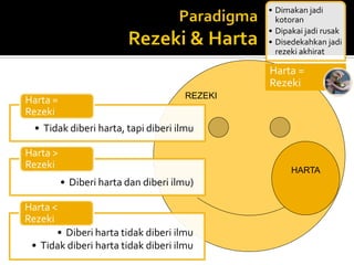 REZEKI
HARTA
• Tidak diberi harta, tapi diberi ilmu
Harta =
Rezeki
• Diberi harta dan diberi ilmu)
Harta >
Rezeki
• Diberi harta tidak diberi ilmu
• Tidak diberi harta tidak diberi ilmu
Harta <
Rezeki
• Dimakan jadi
kotoran
• Dipakai jadi rusak
• Disedekahkan jadi
rezeki akhirat
Harta =
Rezeki
 