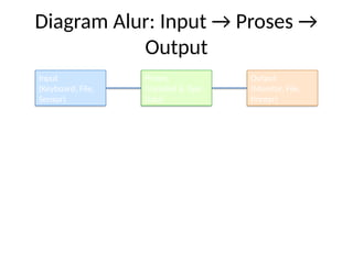 Flowchart 4 Variabel Belajar_C05_Variabel_TipeData_Konstanta_Flowchart.pptx