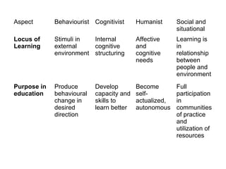 Aspect Behaviourist Cognitivist Humanist Social and
situational
Locus of
Learning
Stimuli in
external
environment
Internal
cognitive
structuring
Affective
and
cognitive
needs
Learning is
in
relationship
between
people and
environment
Purpose in
education
Produce
behavioural
change in
desired
direction
Develop
capacity and
skills to
learn better
Become
self-
actualized,
autonomous
Full
participation
in
communities
of practice
and
utilization of
resources
 