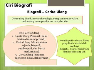 Ciri Biografi
Biografi = Cerita Ulang
Cerita ulang disajikan secara kronologis, mengikuti urutan waktu,
terkandung unsur penokohan, latar, dan alur
Jenis Cerita Ulang :
1. Cerita Ulang Personal (buku
harian dan surat pribadi)
2. Cerita Ulang Fakta (catatan
sejarah, biografi,
autobiografi, dan berita
media massa)
3. Cerita Ulang Imajinasi
(dongeng, novel, dan cerpen)
Autobiografi = riwayat hidup
yang ditulis sendiri oleh
tokohnya
Biografi = riwayat hidup yang
ditulis oleh orang lain
 