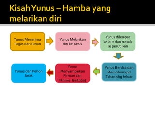 Yunus Menerima
Tugas dariTuhan
Yunus Melarikan
diri keTarsis
Yunus dilempar
ke laut dan masuk
ke perut ikan
Yunus Berdoa dan
Memohon kpd
Tuhan shg keluar
Yunus
Menyampaikan
Firman dan
Niniwe Bertobat
Yunus dan Pohon
Jarak
 