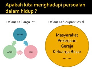 Dalam Keluarga Inti Dalam Kehidupan Sosial
Masyarakat
Pekerjaan
Gereja
Keluarga Besar
.......
Suami
IstriAnak
 