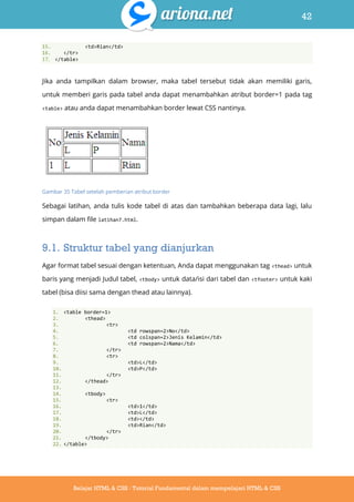 42
Belajar HTML & CSS : Tutorial Fundamental dalam mempelajari HTML & CSS
15. <td>Rian</td>
16. </tr>
17. </table>
Jika anda tampilkan dalam browser, maka tabel tersebut tidak akan memiliki garis,
untuk memberi garis pada tabel anda dapat menambahkan atribut border=1 pada tag
<table> atau anda dapat menambahkan border lewat CSS nantinya.
Gambar 35 Tabel setelah pemberian atribut border
Sebagai latihan, anda tulis kode tabel di atas dan tambahkan beberapa data lagi, lalu
simpan dalam file latihan7.html.
9.1. Struktur tabel yang dianjurkan
Agar format tabel sesuai dengan ketentuan, Anda dapat menggunakan tag <thead> untuk
baris yang menjadi Judul tabel, <tbody> untuk data/isi dari tabel dan <tfooter> untuk kaki
tabel (bisa diisi sama dengan thead atau lainnya).
1. <table border=1>
2. <thead>
3. <tr>
4. <td rowspan=2>No</td>
5. <td colspan=2>Jenis Kelamin</td>
6. <td rowspan=2>Nama</td>
7. </tr>
8. <tr>
9. <td>L</td>
10. <td>P</td>
11. </tr>
12. </thead>
13.
14. <tbody>
15. <tr>
16. <td>1</td>
17. <td>L</td>
18. <td></td>
19. <td>Rian</td>
20. </tr>
21. </tbody>
22. </table>
 