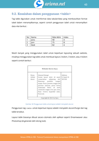 43
Belajar HTML & CSS : Tutorial Fundamental dalam mempelajari HTML & CSS
9.2. Kesalahan dalam penggunaan <table>
Tag table digunakan untuk memformat data tabular/data yang membutuhkan format
tabel dalam menampilkannya, seperti contoh penggunaan tabel untuk menampilkan
data nilai berikut :
No Nama Nilai Akhir Index
1 Jono 90 A
2 Joni 75 B
3 Dedi 82 A
Masih banyak yang menggunakan tabel untuk keperluan layouting sebuah website,
misalnya menggunakan tag table untuk membuat layout 2 kolom, 3 kolom, atau 4 kolom
seperti contoh berikut :
Gambar 36 Penggunaan table untuk layout adalah menyalahi aturan
Penggunaan tag <table> untuk keperluan layout adalah menyalahi aturan/fungsi dari tag
table tersebut.
Layout table biasanya dibuat secara otomatis oleh aplikasi seperti Dreamweaver atau
Photoshop (di-generate oleh slicing tool).
 