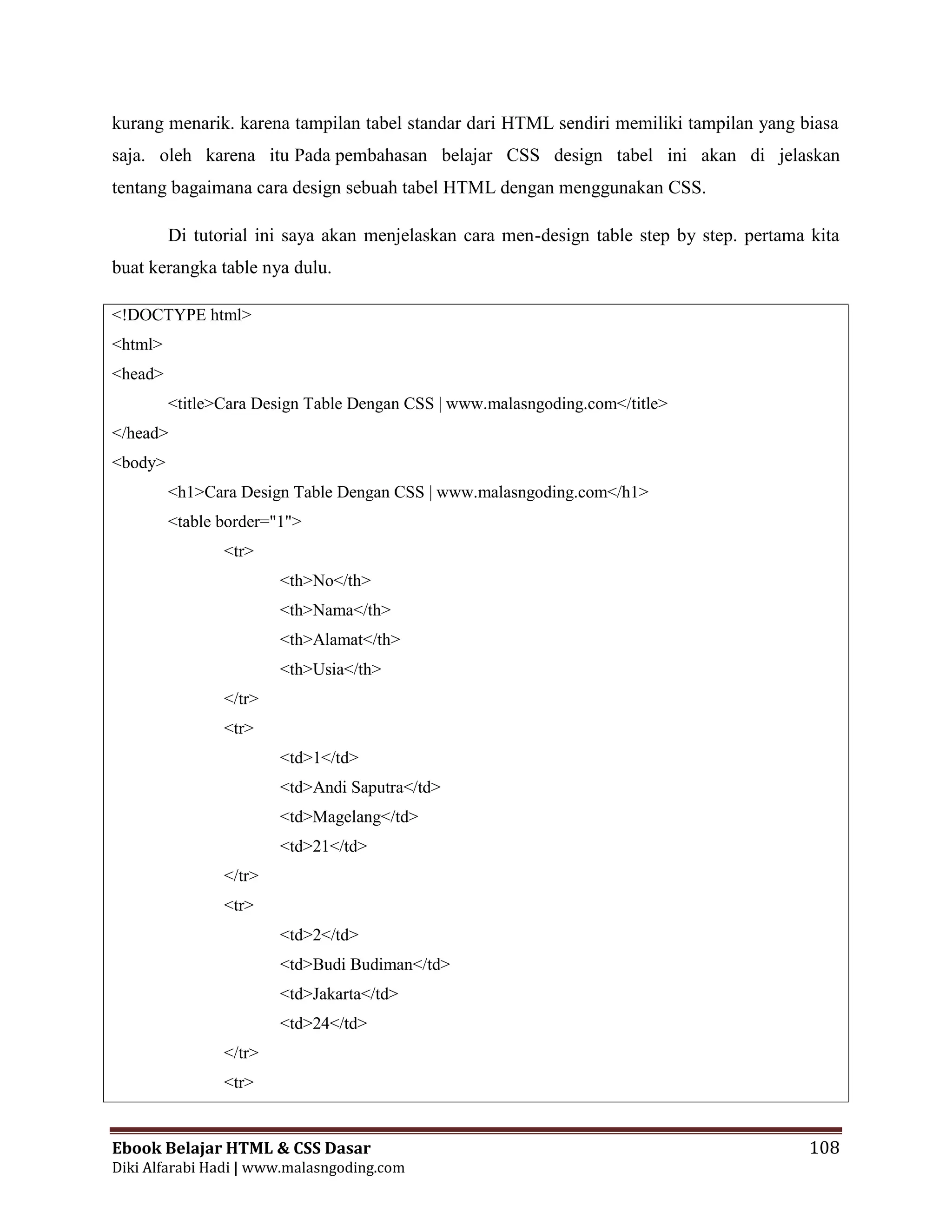 Ebook Belajar HTML & CSS Dasar 108
Diki Alfarabi Hadi | www.malasngoding.com
kurang menarik. karena tampilan tabel standar dari HTML sendiri memiliki tampilan yang biasa
saja. oleh karena itu Pada pembahasan belajar CSS design tabel ini akan di jelaskan
tentang bagaimana cara design sebuah tabel HTML dengan menggunakan CSS.
Di tutorial ini saya akan menjelaskan cara men-design table step by step. pertama kita
buat kerangka table nya dulu.
<!DOCTYPE html>
<html>
<head>
<title>Cara Design Table Dengan CSS | www.malasngoding.com</title>
</head>
<body>
<h1>Cara Design Table Dengan CSS | www.malasngoding.com</h1>
<table border="1">
<tr>
<th>No</th>
<th>Nama</th>
<th>Alamat</th>
<th>Usia</th>
</tr>
<tr>
<td>1</td>
<td>Andi Saputra</td>
<td>Magelang</td>
<td>21</td>
</tr>
<tr>
<td>2</td>
<td>Budi Budiman</td>
<td>Jakarta</td>
<td>24</td>
</tr>
<tr>
 