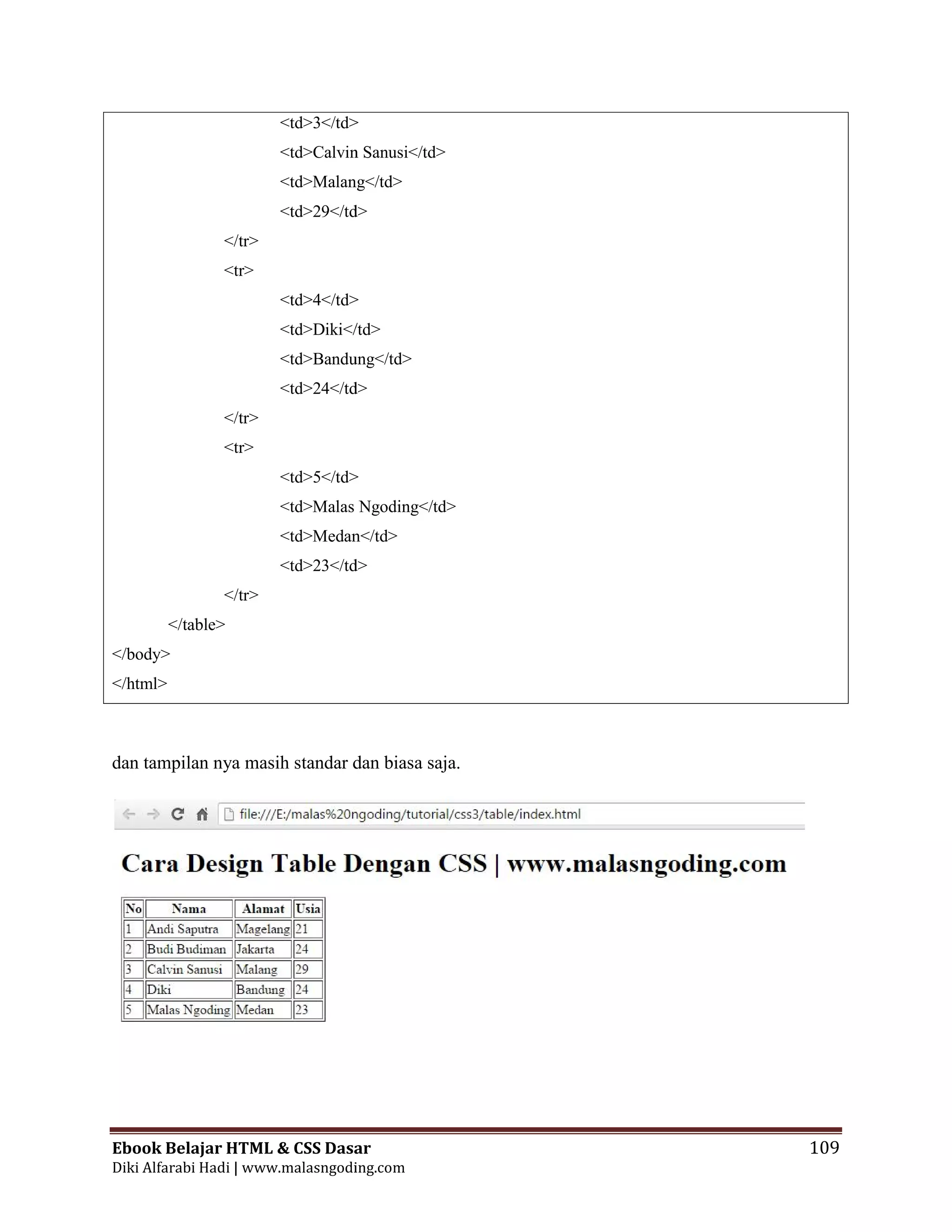 Ebook Belajar HTML & CSS Dasar 109
Diki Alfarabi Hadi | www.malasngoding.com
<td>3</td>
<td>Calvin Sanusi</td>
<td>Malang</td>
<td>29</td>
</tr>
<tr>
<td>4</td>
<td>Diki</td>
<td>Bandung</td>
<td>24</td>
</tr>
<tr>
<td>5</td>
<td>Malas Ngoding</td>
<td>Medan</td>
<td>23</td>
</tr>
</table>
</body>
</html>
dan tampilan nya masih standar dan biasa saja.
Ebook Belajar HTML & CSS Dasar 109
Diki Alfarabi Hadi | www.malasngoding.com
<td>3</td>
<td>Calvin Sanusi</td>
<td>Malang</td>
<td>29</td>
</tr>
<tr>
<td>4</td>
<td>Diki</td>
<td>Bandung</td>
<td>24</td>
</tr>
<tr>
<td>5</td>
<td>Malas Ngoding</td>
<td>Medan</td>
<td>23</td>
</tr>
</table>
</body>
</html>
dan tampilan nya masih standar dan biasa saja.
Ebook Belajar HTML & CSS Dasar 109
Diki Alfarabi Hadi | www.malasngoding.com
<td>3</td>
<td>Calvin Sanusi</td>
<td>Malang</td>
<td>29</td>
</tr>
<tr>
<td>4</td>
<td>Diki</td>
<td>Bandung</td>
<td>24</td>
</tr>
<tr>
<td>5</td>
<td>Malas Ngoding</td>
<td>Medan</td>
<td>23</td>
</tr>
</table>
</body>
</html>
dan tampilan nya masih standar dan biasa saja.
 