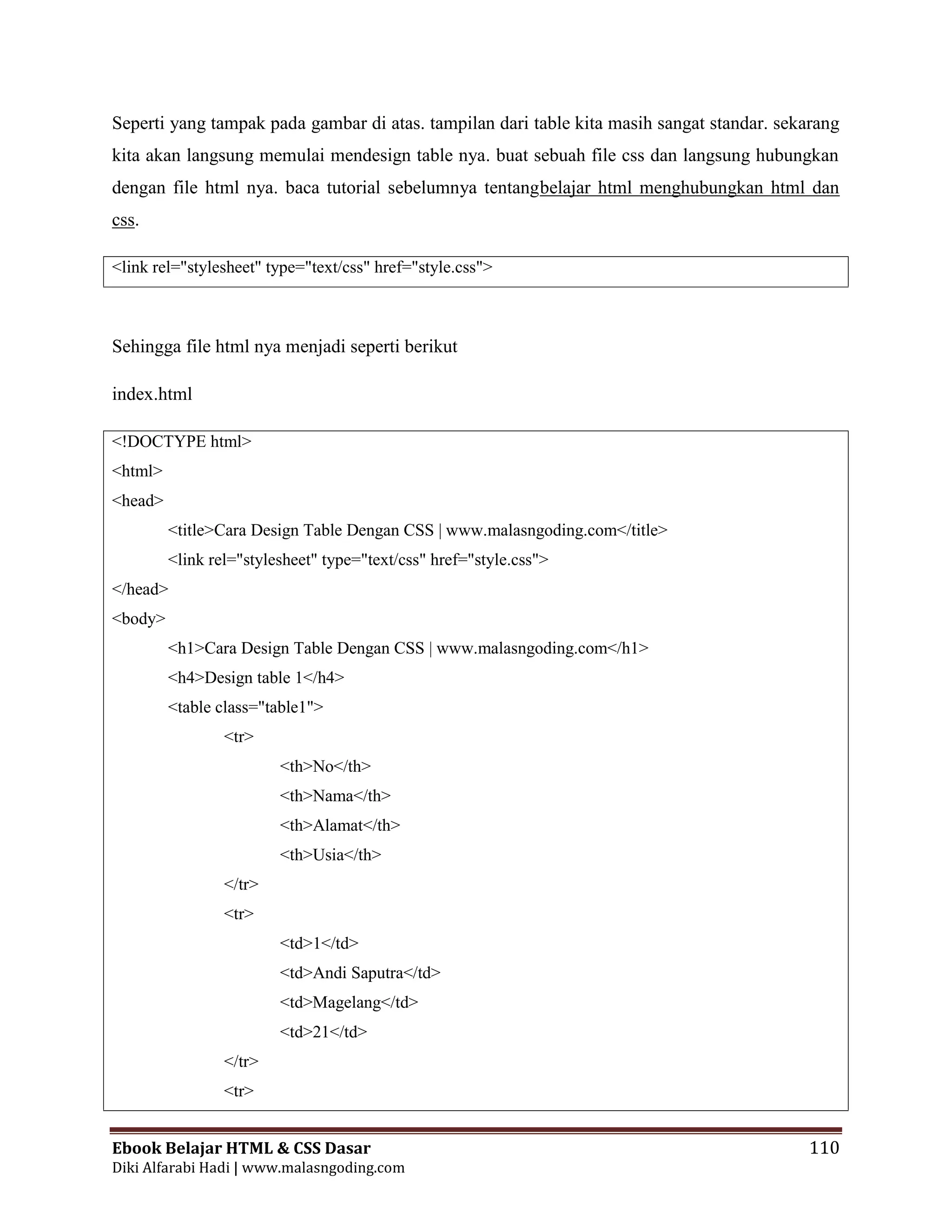 Ebook Belajar HTML & CSS Dasar 110
Diki Alfarabi Hadi | www.malasngoding.com
Seperti yang tampak pada gambar di atas. tampilan dari table kita masih sangat standar. sekarang
kita akan langsung memulai mendesign table nya. buat sebuah file css dan langsung hubungkan
dengan file html nya. baca tutorial sebelumnya tentangbelajar html menghubungkan html dan
css.
<link rel="stylesheet" type="text/css" href="style.css">
Sehingga file html nya menjadi seperti berikut
index.html
<!DOCTYPE html>
<html>
<head>
<title>Cara Design Table Dengan CSS | www.malasngoding.com</title>
<link rel="stylesheet" type="text/css" href="style.css">
</head>
<body>
<h1>Cara Design Table Dengan CSS | www.malasngoding.com</h1>
<h4>Design table 1</h4>
<table class="table1">
<tr>
<th>No</th>
<th>Nama</th>
<th>Alamat</th>
<th>Usia</th>
</tr>
<tr>
<td>1</td>
<td>Andi Saputra</td>
<td>Magelang</td>
<td>21</td>
</tr>
<tr>
 