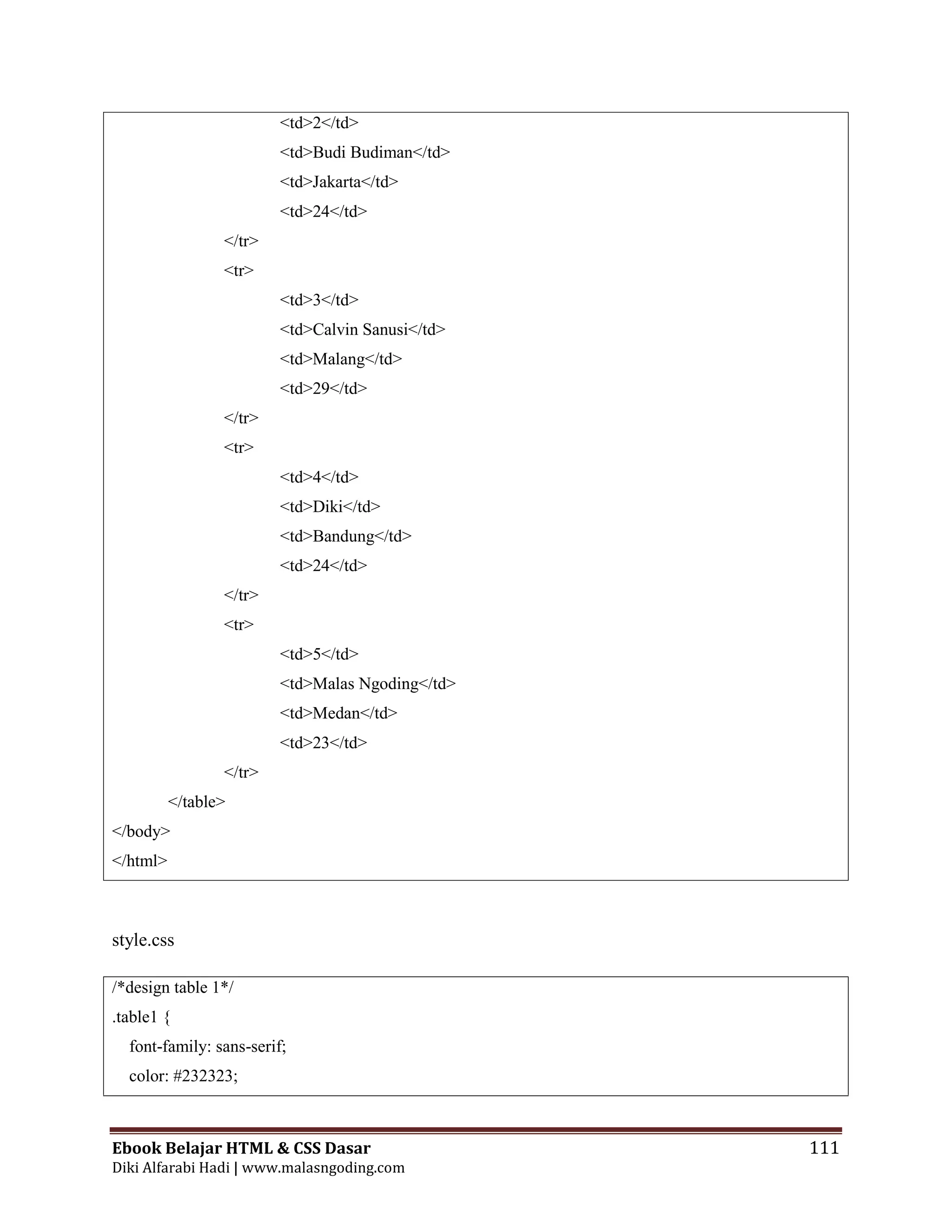 Ebook Belajar HTML & CSS Dasar 111
Diki Alfarabi Hadi | www.malasngoding.com
<td>2</td>
<td>Budi Budiman</td>
<td>Jakarta</td>
<td>24</td>
</tr>
<tr>
<td>3</td>
<td>Calvin Sanusi</td>
<td>Malang</td>
<td>29</td>
</tr>
<tr>
<td>4</td>
<td>Diki</td>
<td>Bandung</td>
<td>24</td>
</tr>
<tr>
<td>5</td>
<td>Malas Ngoding</td>
<td>Medan</td>
<td>23</td>
</tr>
</table>
</body>
</html>
style.css
/*design table 1*/
.table1 {
font-family: sans-serif;
color: #232323;
 