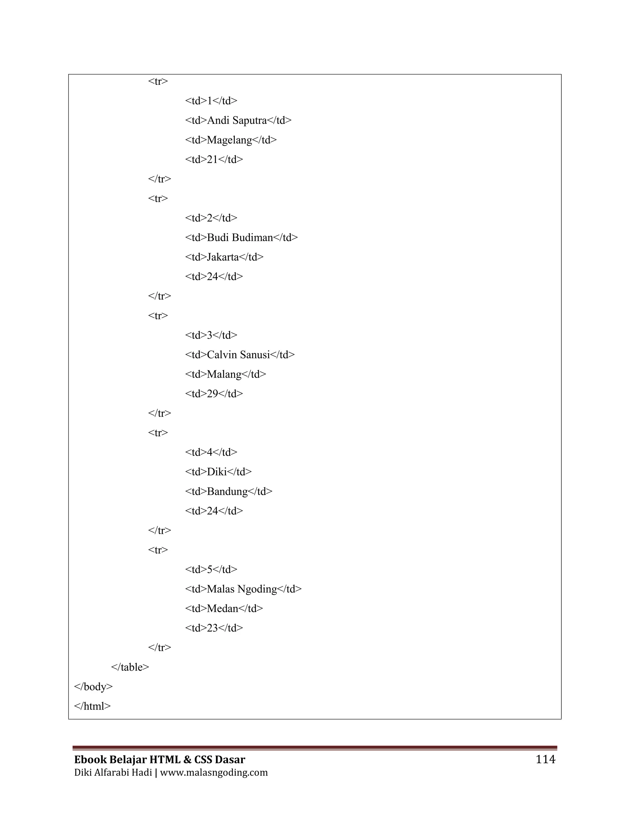 Ebook Belajar HTML & CSS Dasar 114
Diki Alfarabi Hadi | www.malasngoding.com
<tr>
<td>1</td>
<td>Andi Saputra</td>
<td>Magelang</td>
<td>21</td>
</tr>
<tr>
<td>2</td>
<td>Budi Budiman</td>
<td>Jakarta</td>
<td>24</td>
</tr>
<tr>
<td>3</td>
<td>Calvin Sanusi</td>
<td>Malang</td>
<td>29</td>
</tr>
<tr>
<td>4</td>
<td>Diki</td>
<td>Bandung</td>
<td>24</td>
</tr>
<tr>
<td>5</td>
<td>Malas Ngoding</td>
<td>Medan</td>
<td>23</td>
</tr>
</table>
</body>
</html>
 