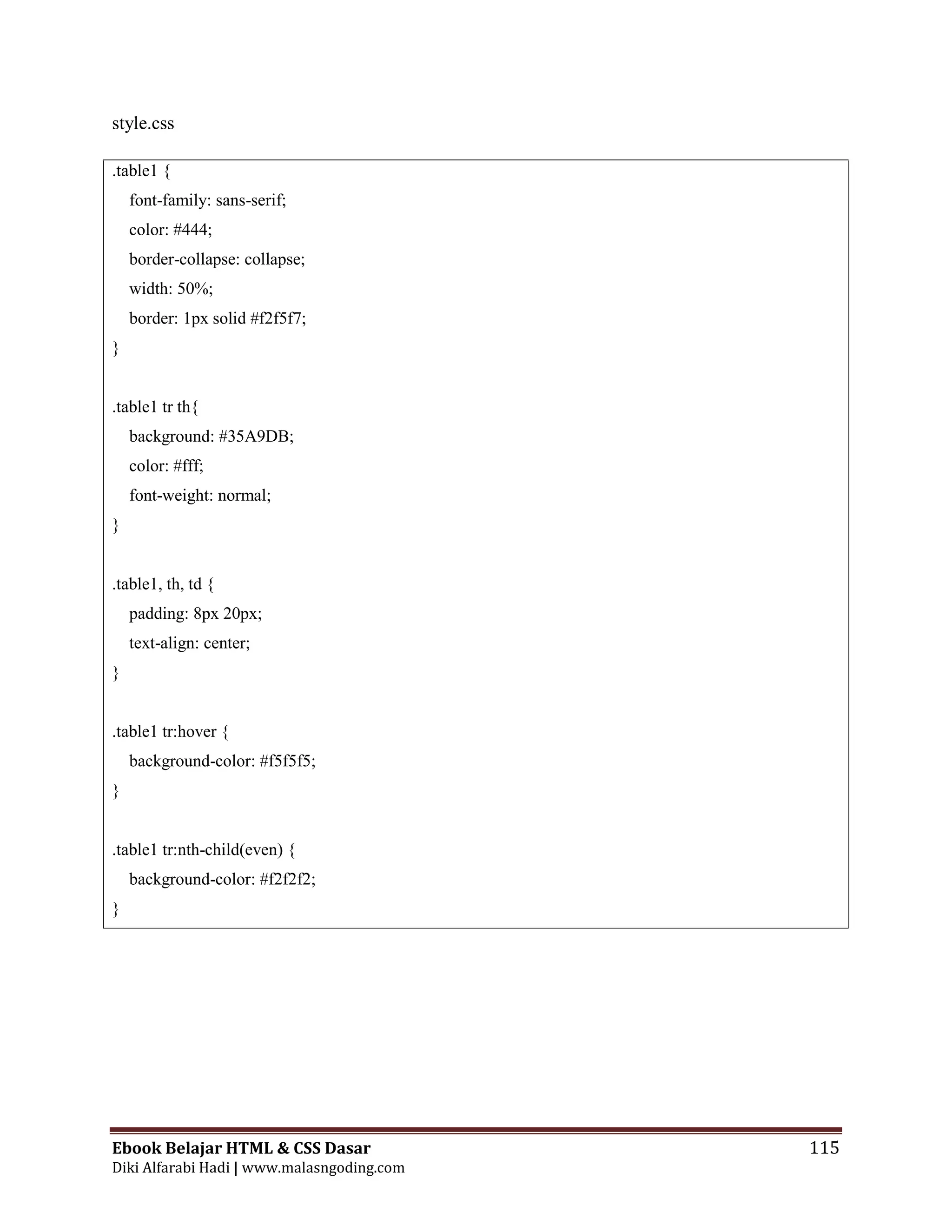 Ebook Belajar HTML & CSS Dasar 115
Diki Alfarabi Hadi | www.malasngoding.com
style.css
.table1 {
font-family: sans-serif;
color: #444;
border-collapse: collapse;
width: 50%;
border: 1px solid #f2f5f7;
}
.table1 tr th{
background: #35A9DB;
color: #fff;
font-weight: normal;
}
.table1, th, td {
padding: 8px 20px;
text-align: center;
}
.table1 tr:hover {
background-color: #f5f5f5;
}
.table1 tr:nth-child(even) {
background-color: #f2f2f2;
}
 