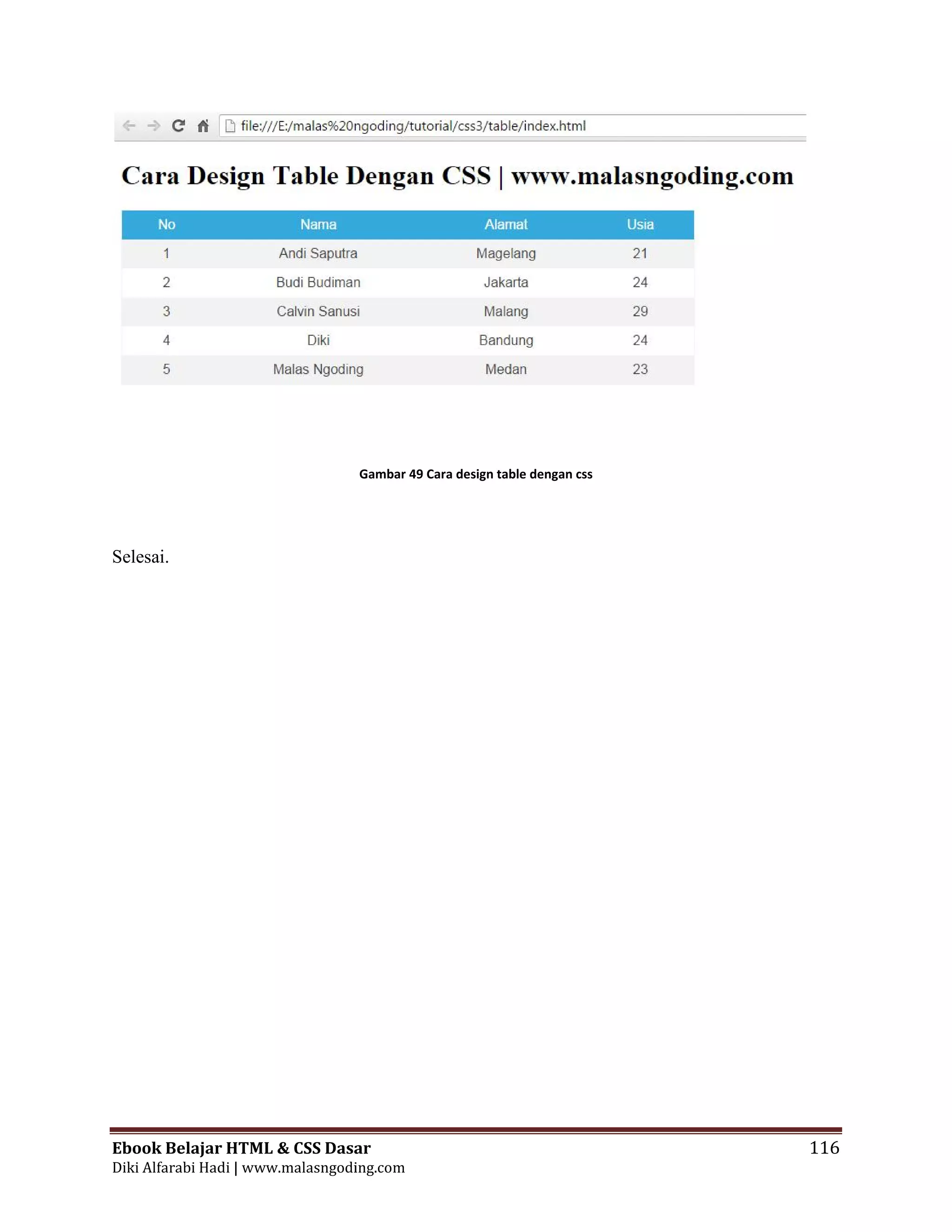 Ebook Belajar HTML & CSS Dasar 116
Diki Alfarabi Hadi | www.malasngoding.com
Gambar 49 Cara design table dengan css
Selesai.
Ebook Belajar HTML & CSS Dasar 116
Diki Alfarabi Hadi | www.malasngoding.com
Gambar 49 Cara design table dengan css
Selesai.
Ebook Belajar HTML & CSS Dasar 116
Diki Alfarabi Hadi | www.malasngoding.com
Gambar 49 Cara design table dengan css
Selesai.
 