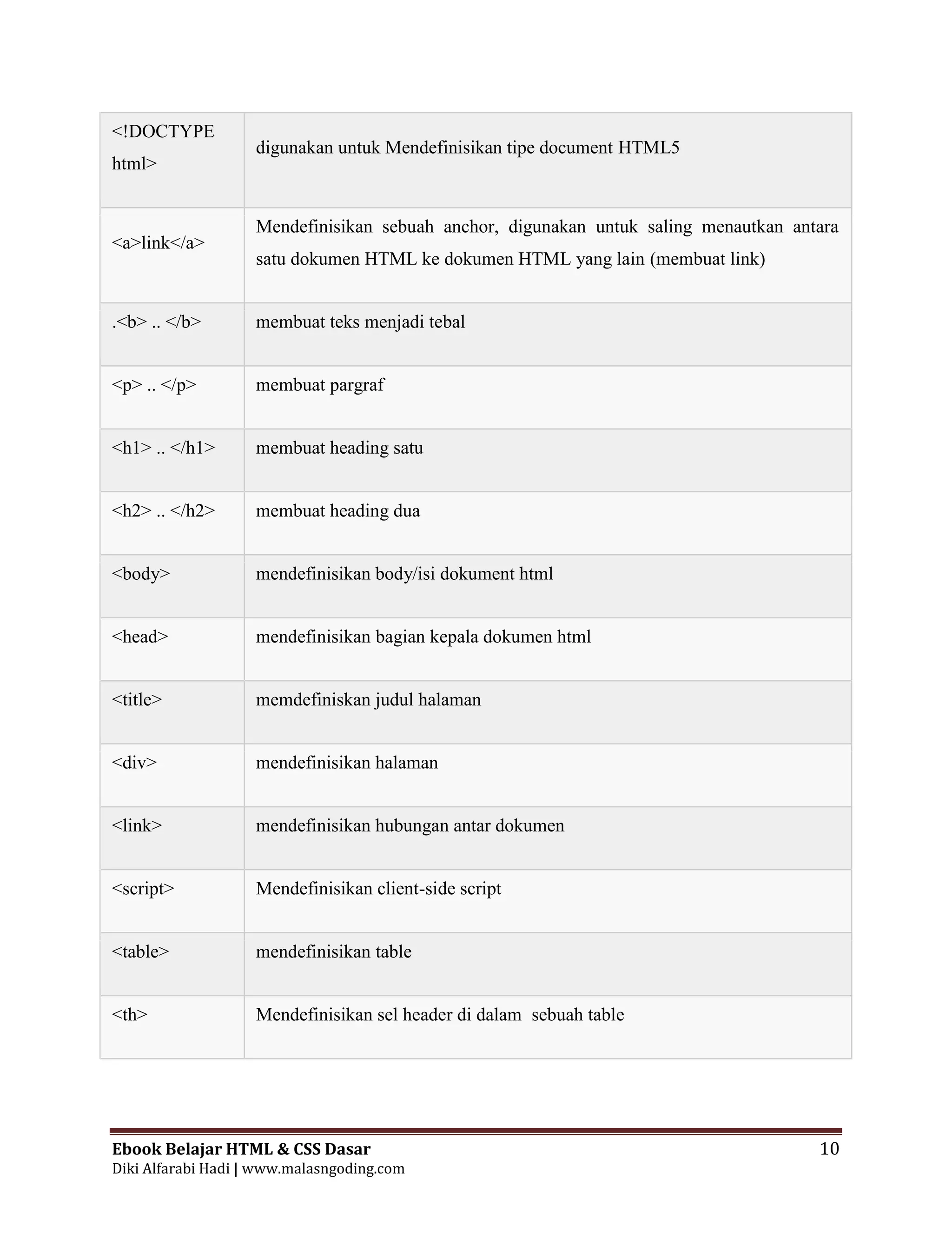 Ebook Belajar HTML & CSS Dasar 10
Diki Alfarabi Hadi | www.malasngoding.com
<!DOCTYPE
html>
digunakan untuk Mendefinisikan tipe document HTML5
<a>link</a>
Mendefinisikan sebuah anchor, digunakan untuk saling menautkan antara
satu dokumen HTML ke dokumen HTML yang lain (membuat link)
.<b> .. </b> membuat teks menjadi tebal
<p> .. </p> membuat pargraf
<h1> .. </h1> membuat heading satu
<h2> .. </h2> membuat heading dua
<body> mendefinisikan body/isi dokument html
<head> mendefinisikan bagian kepala dokumen html
<title> memdefiniskan judul halaman
<div> mendefinisikan halaman
<link> mendefinisikan hubungan antar dokumen
<script> Mendefinisikan client-side script
<table> mendefinisikan table
<th> Mendefinisikan sel header di dalam sebuah table
 