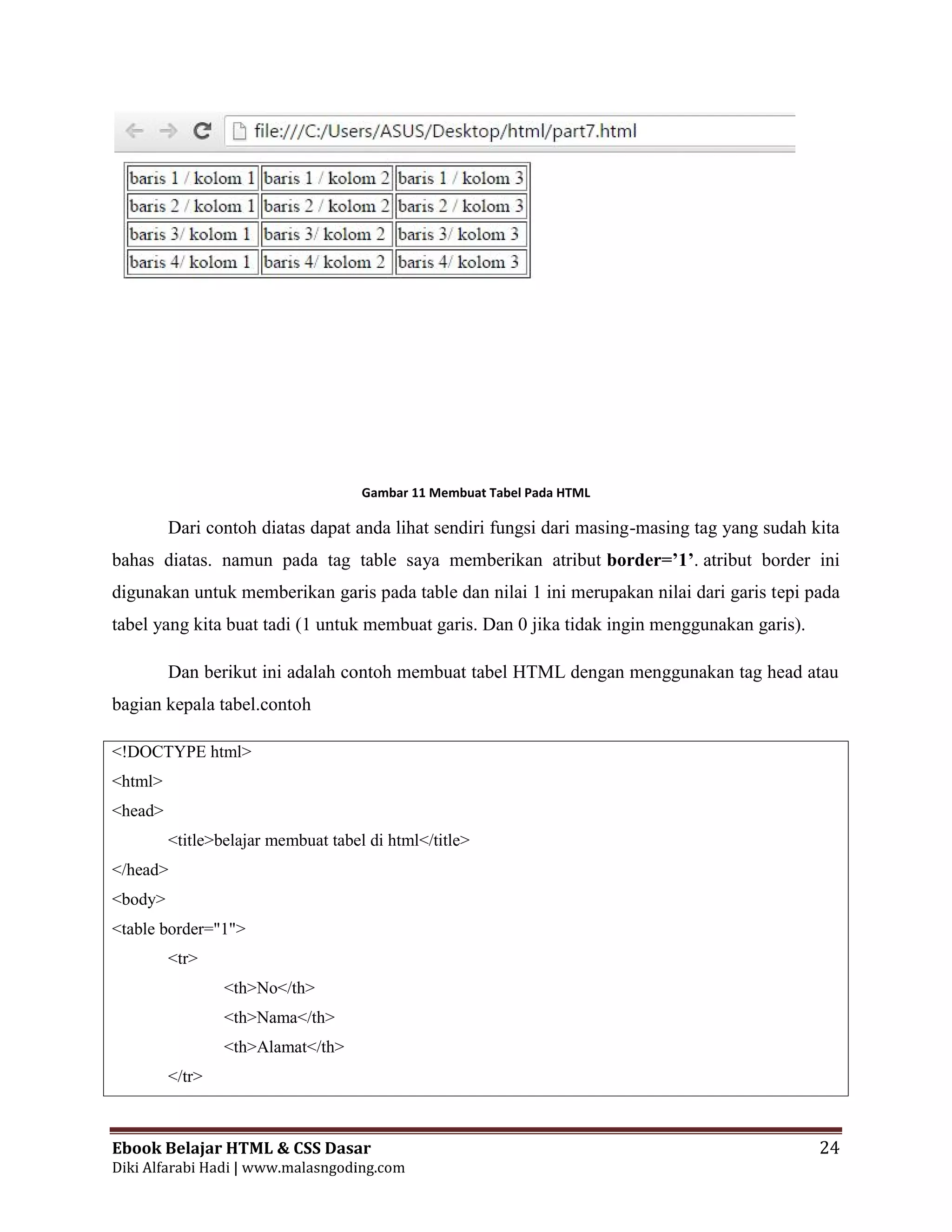 Ebook Belajar HTML & CSS Dasar 24
Diki Alfarabi Hadi | www.malasngoding.com
Gambar 11 Membuat Tabel Pada HTML
Dari contoh diatas dapat anda lihat sendiri fungsi dari masing-masing tag yang sudah kita
bahas diatas. namun pada tag table saya memberikan atribut border=’1’. atribut border ini
digunakan untuk memberikan garis pada table dan nilai 1 ini merupakan nilai dari garis tepi pada
tabel yang kita buat tadi (1 untuk membuat garis. Dan 0 jika tidak ingin menggunakan garis).
Dan berikut ini adalah contoh membuat tabel HTML dengan menggunakan tag head atau
bagian kepala tabel.contoh
<!DOCTYPE html>
<html>
<head>
<title>belajar membuat tabel di html</title>
</head>
<body>
<table border="1">
<tr>
<th>No</th>
<th>Nama</th>
<th>Alamat</th>
</tr>
Ebook Belajar HTML & CSS Dasar 24
Diki Alfarabi Hadi | www.malasngoding.com
Gambar 11 Membuat Tabel Pada HTML
Dari contoh diatas dapat anda lihat sendiri fungsi dari masing-masing tag yang sudah kita
bahas diatas. namun pada tag table saya memberikan atribut border=’1’. atribut border ini
digunakan untuk memberikan garis pada table dan nilai 1 ini merupakan nilai dari garis tepi pada
tabel yang kita buat tadi (1 untuk membuat garis. Dan 0 jika tidak ingin menggunakan garis).
Dan berikut ini adalah contoh membuat tabel HTML dengan menggunakan tag head atau
bagian kepala tabel.contoh
<!DOCTYPE html>
<html>
<head>
<title>belajar membuat tabel di html</title>
</head>
<body>
<table border="1">
<tr>
<th>No</th>
<th>Nama</th>
<th>Alamat</th>
</tr>
Ebook Belajar HTML & CSS Dasar 24
Diki Alfarabi Hadi | www.malasngoding.com
Gambar 11 Membuat Tabel Pada HTML
Dari contoh diatas dapat anda lihat sendiri fungsi dari masing-masing tag yang sudah kita
bahas diatas. namun pada tag table saya memberikan atribut border=’1’. atribut border ini
digunakan untuk memberikan garis pada table dan nilai 1 ini merupakan nilai dari garis tepi pada
tabel yang kita buat tadi (1 untuk membuat garis. Dan 0 jika tidak ingin menggunakan garis).
Dan berikut ini adalah contoh membuat tabel HTML dengan menggunakan tag head atau
bagian kepala tabel.contoh
<!DOCTYPE html>
<html>
<head>
<title>belajar membuat tabel di html</title>
</head>
<body>
<table border="1">
<tr>
<th>No</th>
<th>Nama</th>
<th>Alamat</th>
</tr>
 