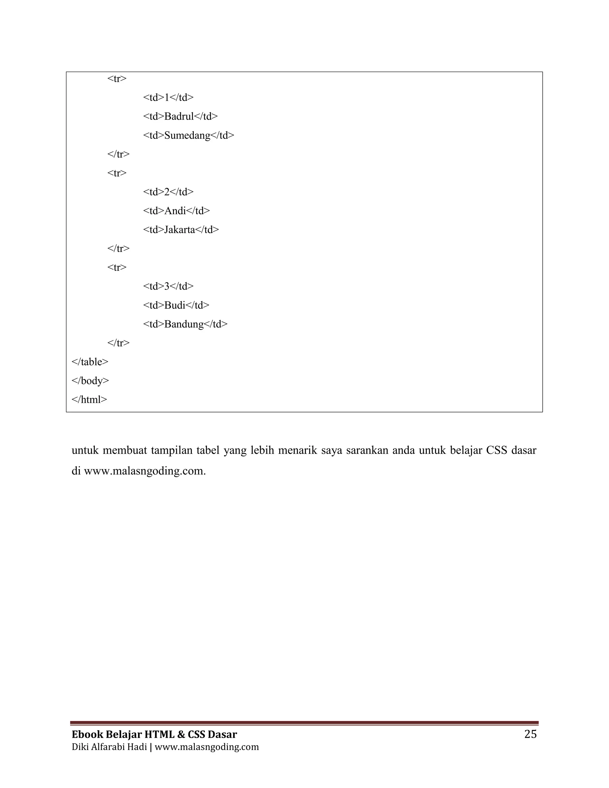 Ebook Belajar HTML & CSS Dasar 25
Diki Alfarabi Hadi | www.malasngoding.com
<tr>
<td>1</td>
<td>Badrul</td>
<td>Sumedang</td>
</tr>
<tr>
<td>2</td>
<td>Andi</td>
<td>Jakarta</td>
</tr>
<tr>
<td>3</td>
<td>Budi</td>
<td>Bandung</td>
</tr>
</table>
</body>
</html>
untuk membuat tampilan tabel yang lebih menarik saya sarankan anda untuk belajar CSS dasar
di www.malasngoding.com.
 