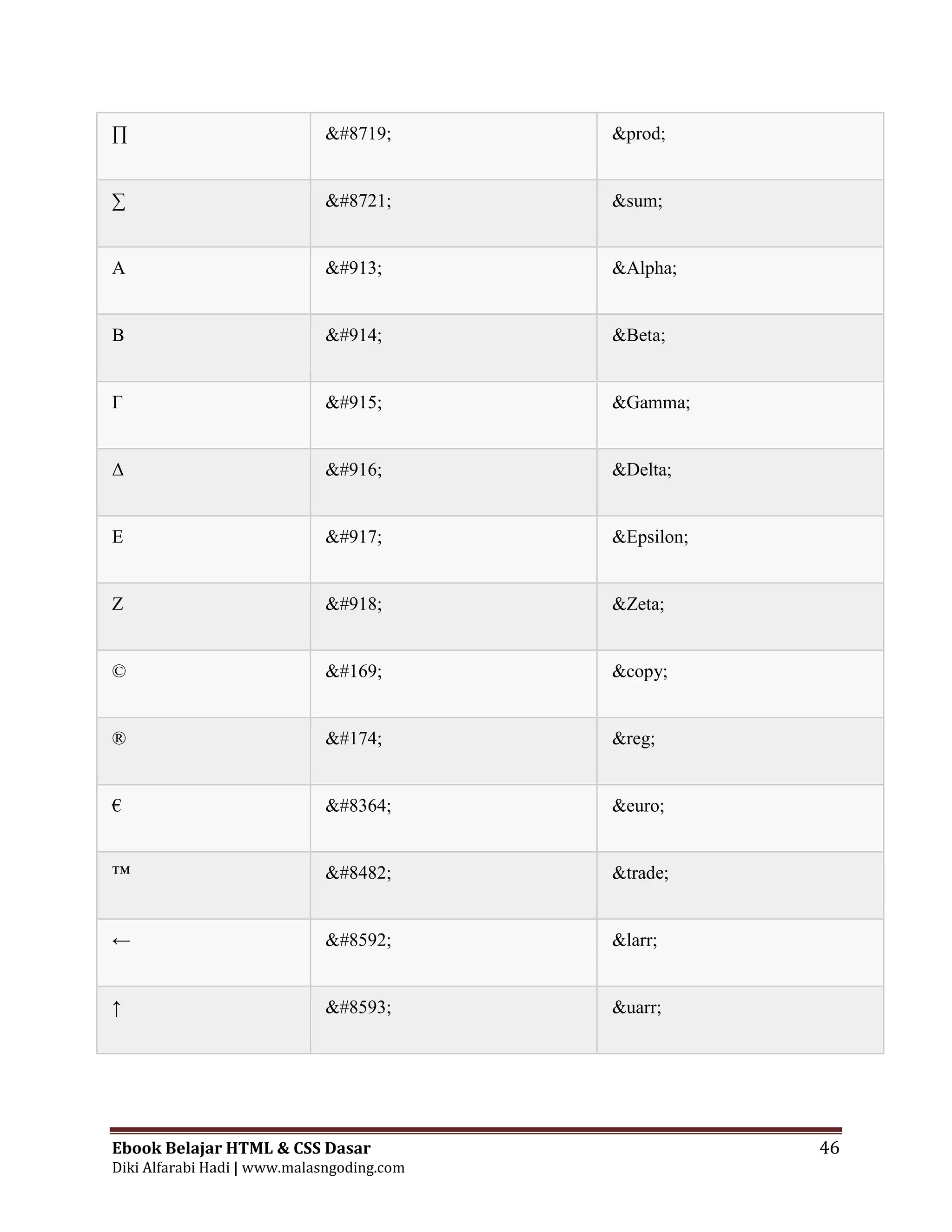 Ebook Belajar HTML & CSS Dasar 46
Diki Alfarabi Hadi | www.malasngoding.com
∏ &#8719; &prod;
∑ &#8721; &sum;
Α &#913; &Alpha;
Β &#914; &Beta;
Γ &#915; &Gamma;
Δ &#916; &Delta;
Ε &#917; &Epsilon;
Ζ &#918; &Zeta;
© &#169; &copy;
® &#174; &reg;
€ &#8364; &euro;
™ &#8482; &trade;
← &#8592; &larr;
↑ &#8593; &uarr;
 