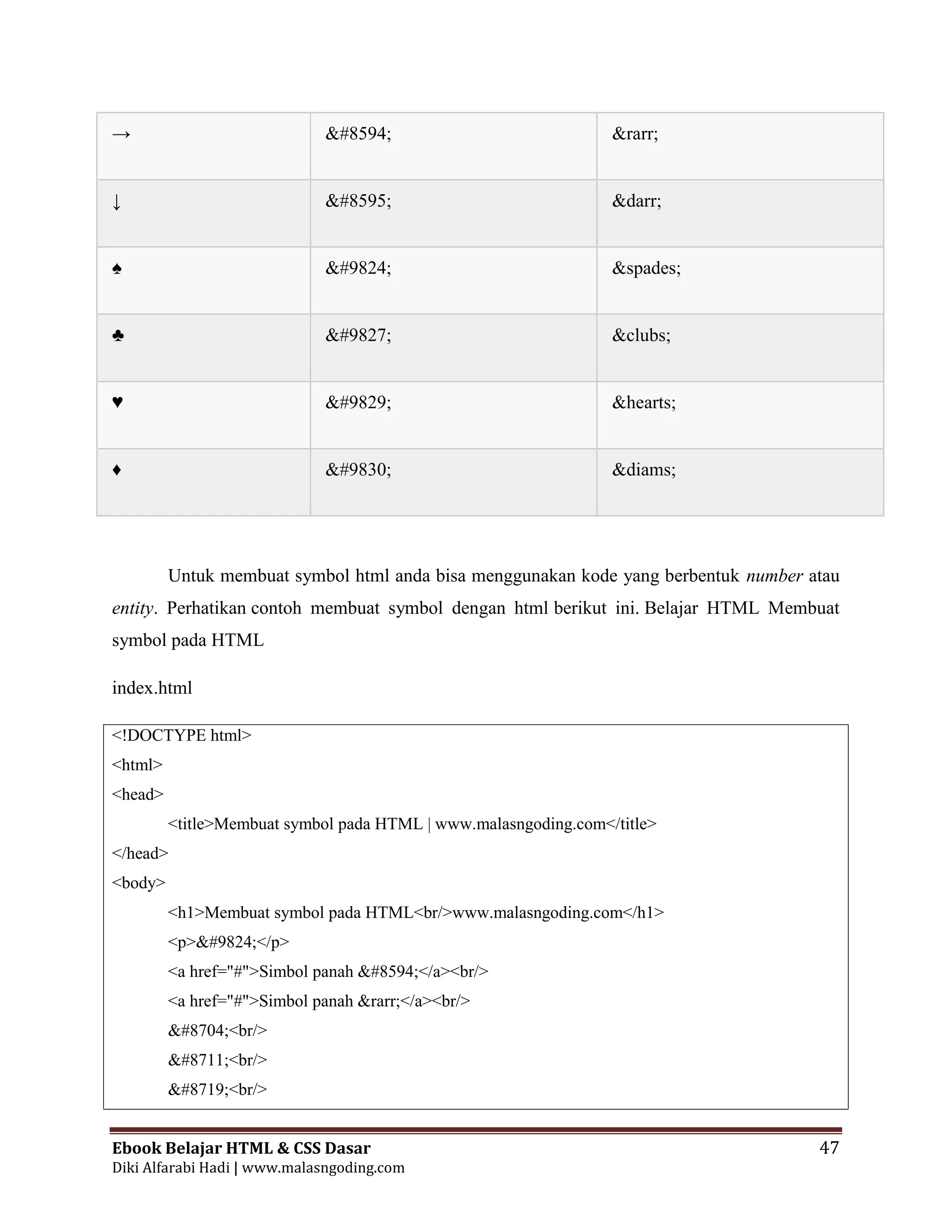 Ebook Belajar HTML & CSS Dasar 47
Diki Alfarabi Hadi | www.malasngoding.com
→ &#8594; &rarr;
↓ &#8595; &darr;
♠ &#9824; &spades;
♣ &#9827; &clubs;
♥ &#9829; &hearts;
♦ &#9830; &diams;
Untuk membuat symbol html anda bisa menggunakan kode yang berbentuk number atau
entity. Perhatikan contoh membuat symbol dengan html berikut ini. Belajar HTML Membuat
symbol pada HTML
index.html
<!DOCTYPE html>
<html>
<head>
<title>Membuat symbol pada HTML | www.malasngoding.com</title>
</head>
<body>
<h1>Membuat symbol pada HTML<br/>www.malasngoding.com</h1>
<p>&#9824;</p>
<a href="#">Simbol panah &#8594;</a><br/>
<a href="#">Simbol panah &rarr;</a><br/>
&#8704;<br/>
&#8711;<br/>
&#8719;<br/>
 