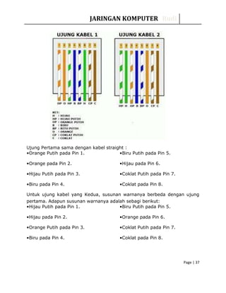 JARINGAN KOMPUTER Rudi
Ujung Pertama sama dengan kabel straight :
•Orange Putih pada Pin 1.
•Orange pada Pin 2.
•Hijau Putih pada Pin 3.
•Biru pada Pin 4.
•Biru Putih pada Pin 5.
•Hijau pada Pin 6.
•Coklat Putih pada Pin 7.
•Coklat pada Pin 8.
Untuk ujung kabel yang Kedua, susunan warnanya berbeda dengan ujung
pertama. Adapun susunan warnanya adalah sebagi berikut:
•Hijau Putih pada Pin 1.
•Hijau pada Pin 2.
•Orange Putih pada Pin 3.
•Biru pada Pin 4.
•Biru Putih pada Pin 5.
•Orange pada Pin 6.
•Coklat Putih pada Pin 7.
•Coklat pada Pin 8.
Page | 37
 