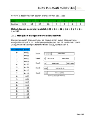 BUKU JARINGAN KOMPUTER RudiBUKU JARINGAN KOMPUTER Rudi
Page | 43Page | 43
Contoh 2: tabel dibawah adalah bilangan biner 11111111
Biner 1 1 1 1 1 1 1 1
Decimal 128 64 32 16 8 4 2 1
Maka bilangan desimalnya adalah 128 + 64 + 32 + 16 + 8 + 4 + 2 +
1 = 255
2.1.3 Mengubah bilangan biner ke hexadesimal
Untuk mengubah bilangan biner ke hexadesimal, susun bilangan biner
menjadi kelompok 4 bit. Mulai pengelompokkan dari bit dari kanan kekiri.
Jika jumlah bit kelompok terakhir tidak cukup, tambahkan 0.
Hexadesimal Biner
0 0000
1 0001
2 0010
3 0011
4 0100
5 0101
6 0110
7 0111
8 1000
9 1001
A 1010
B 1011
C 1100
D 1101
E 1110
F 1111
 