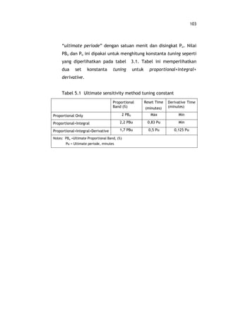 103
ultimate periode dengan satuan menit dan disingkat Pu. Nilai
PBu dan Pu ini dipakai untuk menghitung konstanta tuning seperti
yang diperlihatkan pada tabel 3.1. Tabel ini memperlihatkan
dua set konstanta tuning untuk proportional+integral+
derivative.
Tabel 5.1 Ultimate sensitivity method tuning constant
Proportional
Band (%)
Reset Time
(minutes)
Derivative Time
(minutes)
Proportional Only 2 PBU Max Min
Proportional+Integral 2,2 PBu 0,83 Pu Min
Proportional+Integral+Derivative 1,7 PBu 0,5 Pu 0,125 Pu
Notes: PBu =Ultimate Proportional Band, (%)
Pu = Ultimate periode, minutes
 