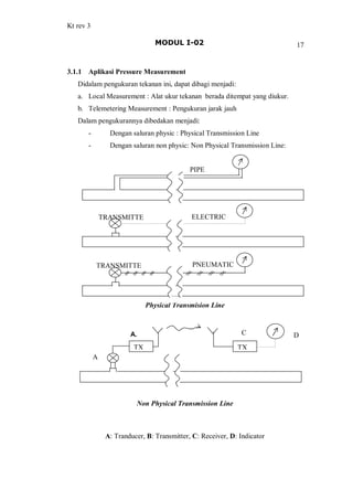 Kt rev 3
MODUL I-02 17
3.1.1 Aplikasi Pressure Measurement
Didalam pengukuran tekanan ini, dapat dibagi menjadi:
a. Local Measurement : Alat ukur tekanan berada ditempat yang diukur.
b. Telemetering Measurement : Pengukuran jarak jauh
Dalam pengukurannya dibedakan menjadi:
- Dengan saluran physic : Physical Transmission Line
- Dengan saluran non physic: Non Physical Transmission Line:
Physical Transmision Line
Non Physical Transmission Line
A: Tranducer, B: Transmitter, C: Receiver, D: Indicator
PIPE
ELECTRIC
PNEUMATIC
TRANSMITTE
TRANSMITTE
TX TX
A
DCA.
 