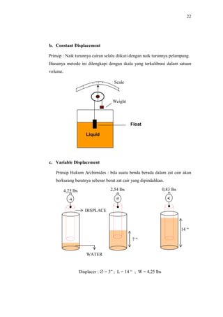 22
b. Constant Displacement
Prinsip : Naik turunnya cairan selalu diikuti dengan naik turunnya pelampung.
Biasanya metode ini dilengkapi dengan skala yang terkalibrasi dalam satuan
volume.
c. Variable Displacement
Prinsip Hukum Archimides : bila suatu benda berada dalam zat cair akan
berkurang beratnya sebesar berat zat cair yang dipindahkan.
Displacer : Æ = 3 ; L = 14 ; W = 4,25 lbs
Scale
Weight
Float
Liquid
WATER
DISPLACE
4,25 lbs 2,54 lbs 0,83 lbs
14
7
 
