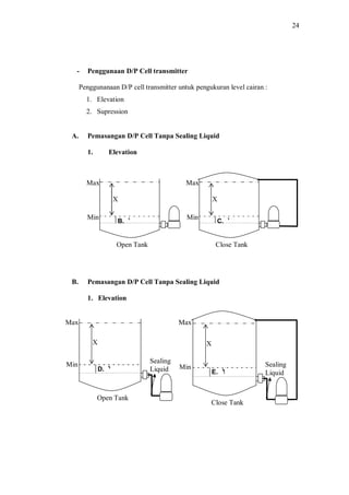 24
- Penggunaan D/P Cell transmitter
Penggunanaan D/P cell transmitter untuk pengukuran level cairan :
1. Elevation
2. Supression
A. Pemasangan D/P Cell Tanpa Sealing Liquid
1. Elevation
B. Pemasangan D/P Cell Tanpa Sealing Liquid
1. Elevation
Open Tank
X
B. Y
Max
Min
Close Tank
X
C. Y
Max
Min
Open Tank
X
D. Y
Max
Min
Sealing
Liquid
Close Tank
X
E. Y
Max
Min Sealing
Liquid
 